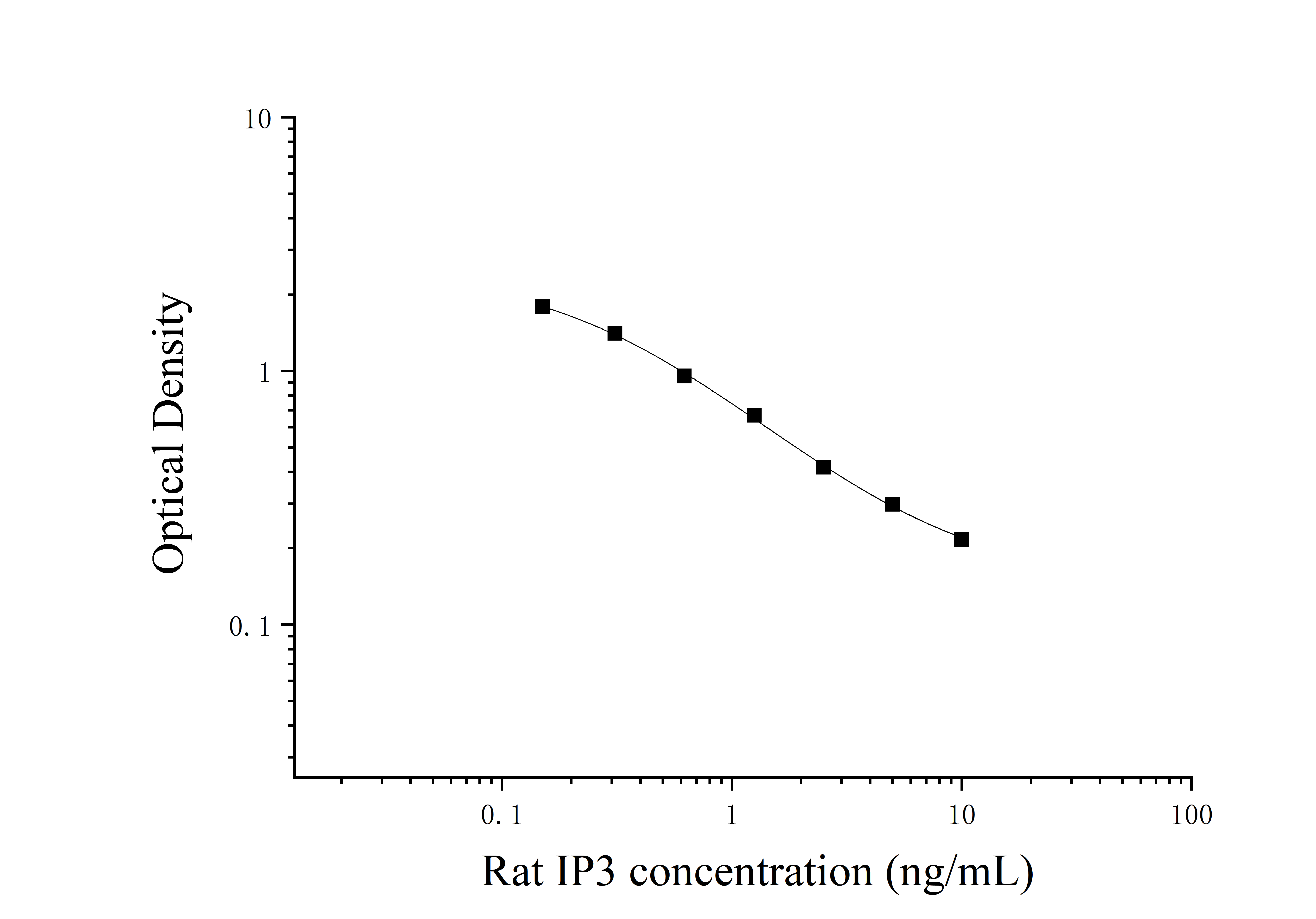 Rat Inositol 1,4,5,-trisphosphate (IP3) ELISA Kit Rat Inositol 1,4,5,-trisphosphate (IP3) ELISA Kit